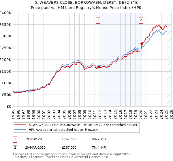 5, WEAVERS CLOSE, BORROWASH, DERBY, DE72 3YB: Price paid vs HM Land Registry's House Price Index