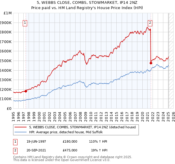 5, WEBBS CLOSE, COMBS, STOWMARKET, IP14 2NZ: Price paid vs HM Land Registry's House Price Index
