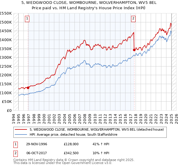 5, WEDGWOOD CLOSE, WOMBOURNE, WOLVERHAMPTON, WV5 8EL: Price paid vs HM Land Registry's House Price Index