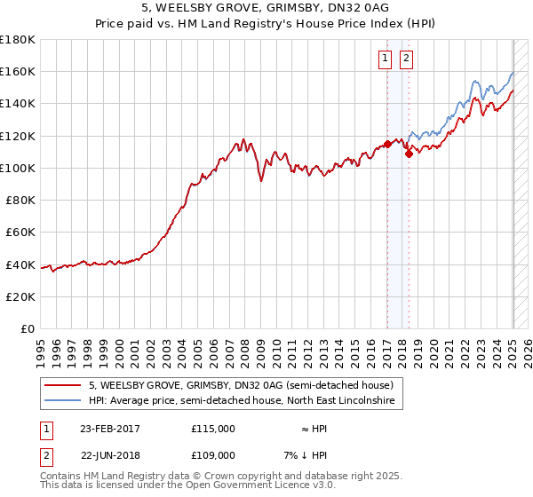 5, WEELSBY GROVE, GRIMSBY, DN32 0AG: Price paid vs HM Land Registry's House Price Index