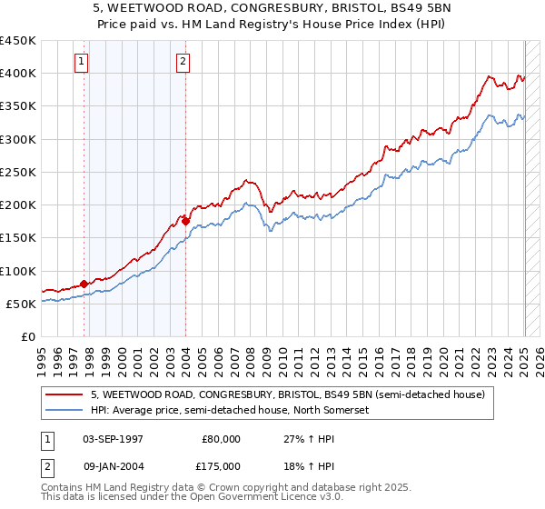 5, WEETWOOD ROAD, CONGRESBURY, BRISTOL, BS49 5BN: Price paid vs HM Land Registry's House Price Index