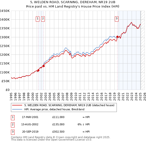 5, WELDEN ROAD, SCARNING, DEREHAM, NR19 2UB: Price paid vs HM Land Registry's House Price Index