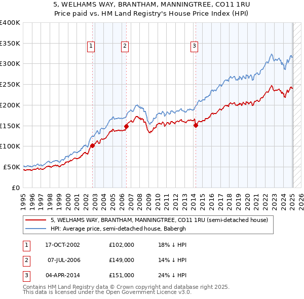5, WELHAMS WAY, BRANTHAM, MANNINGTREE, CO11 1RU: Price paid vs HM Land Registry's House Price Index