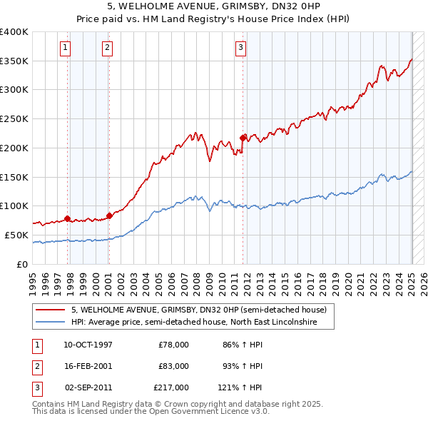 5, WELHOLME AVENUE, GRIMSBY, DN32 0HP: Price paid vs HM Land Registry's House Price Index