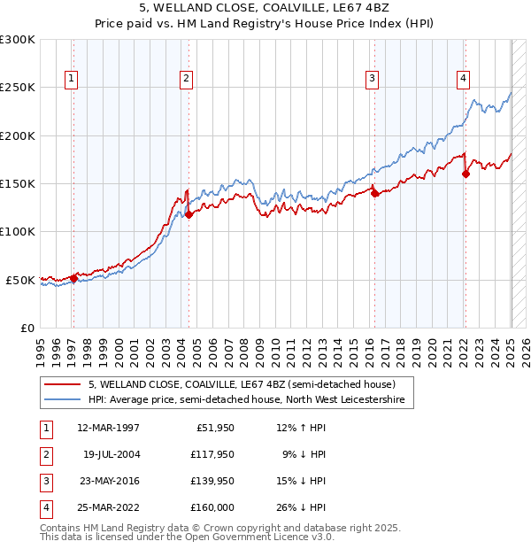 5, WELLAND CLOSE, COALVILLE, LE67 4BZ: Price paid vs HM Land Registry's House Price Index