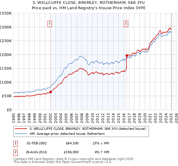 5, WELLCLIFFE CLOSE, BRAMLEY, ROTHERHAM, S66 3YU: Price paid vs HM Land Registry's House Price Index