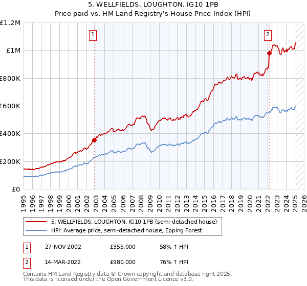 5, WELLFIELDS, LOUGHTON, IG10 1PB: Price paid vs HM Land Registry's House Price Index