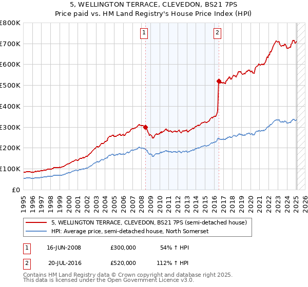 5, WELLINGTON TERRACE, CLEVEDON, BS21 7PS: Price paid vs HM Land Registry's House Price Index