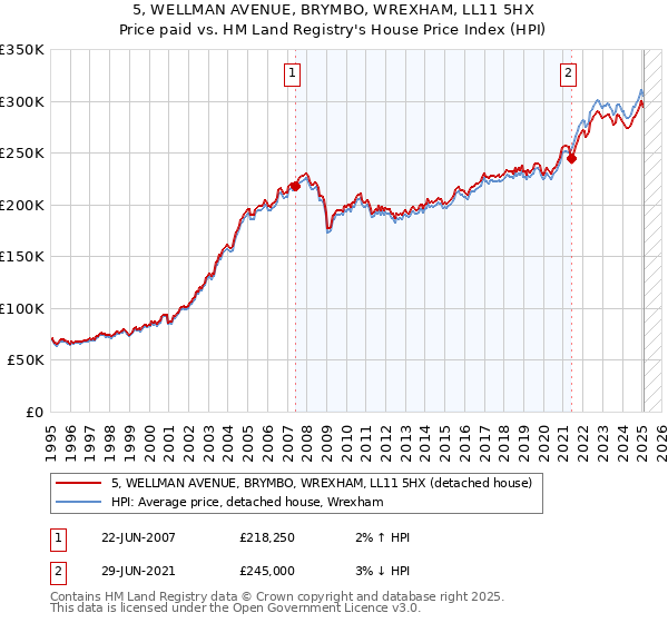 5, WELLMAN AVENUE, BRYMBO, WREXHAM, LL11 5HX: Price paid vs HM Land Registry's House Price Index