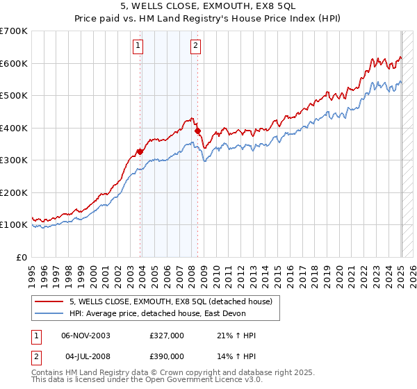 5, WELLS CLOSE, EXMOUTH, EX8 5QL: Price paid vs HM Land Registry's House Price Index