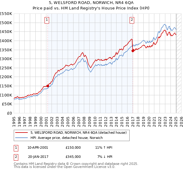 5, WELSFORD ROAD, NORWICH, NR4 6QA: Price paid vs HM Land Registry's House Price Index