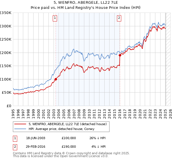 5, WENFRO, ABERGELE, LL22 7LE: Price paid vs HM Land Registry's House Price Index