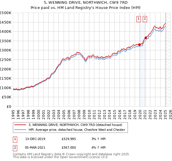 5, WENNING DRIVE, NORTHWICH, CW9 7RD: Price paid vs HM Land Registry's House Price Index