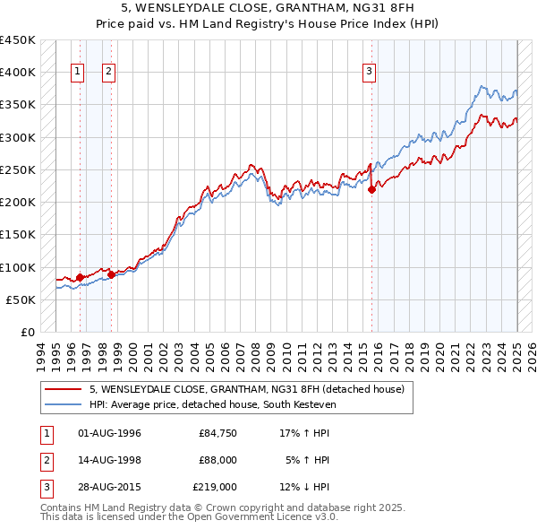 5, WENSLEYDALE CLOSE, GRANTHAM, NG31 8FH: Price paid vs HM Land Registry's House Price Index