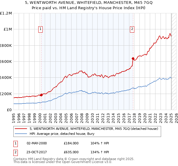 5, WENTWORTH AVENUE, WHITEFIELD, MANCHESTER, M45 7GQ: Price paid vs HM Land Registry's House Price Index