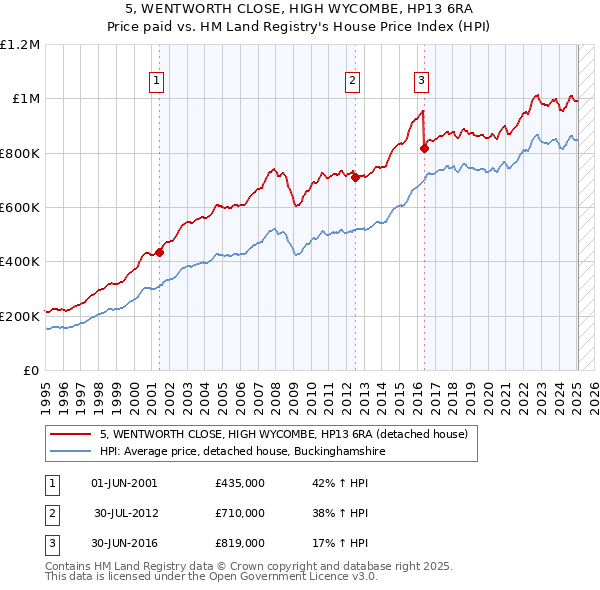 5, WENTWORTH CLOSE, HIGH WYCOMBE, HP13 6RA: Price paid vs HM Land Registry's House Price Index
