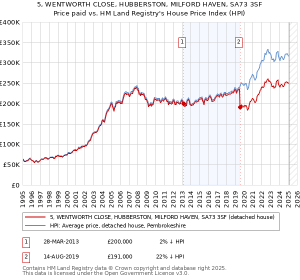 5, WENTWORTH CLOSE, HUBBERSTON, MILFORD HAVEN, SA73 3SF: Price paid vs HM Land Registry's House Price Index