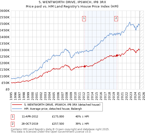 5, WENTWORTH DRIVE, IPSWICH, IP8 3RX: Price paid vs HM Land Registry's House Price Index