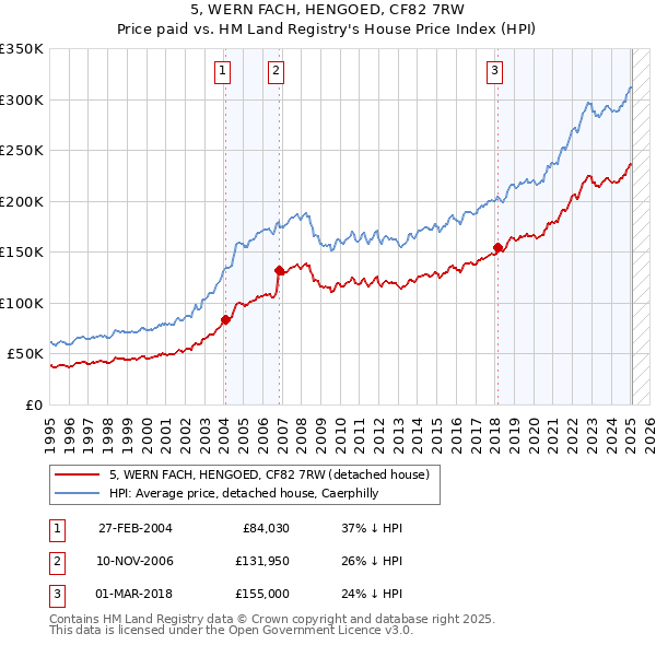 5, WERN FACH, HENGOED, CF82 7RW: Price paid vs HM Land Registry's House Price Index