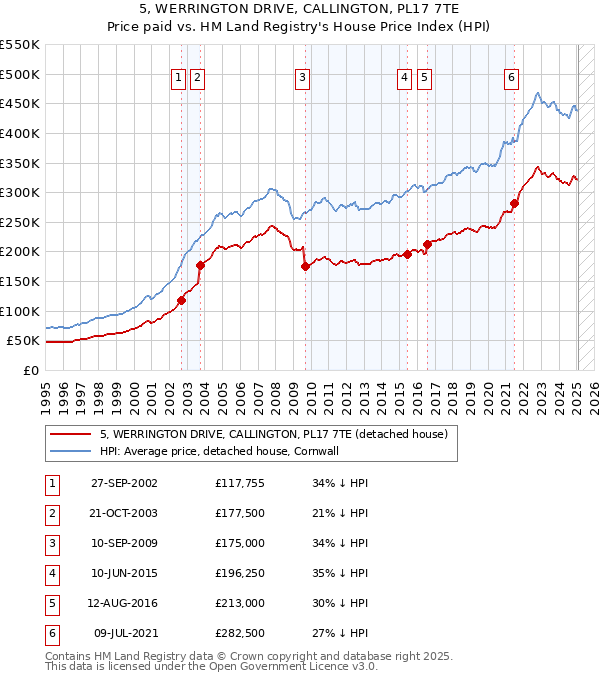 5, WERRINGTON DRIVE, CALLINGTON, PL17 7TE: Price paid vs HM Land Registry's House Price Index