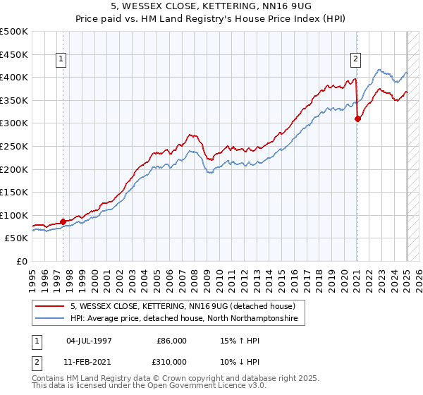 5, WESSEX CLOSE, KETTERING, NN16 9UG: Price paid vs HM Land Registry's House Price Index