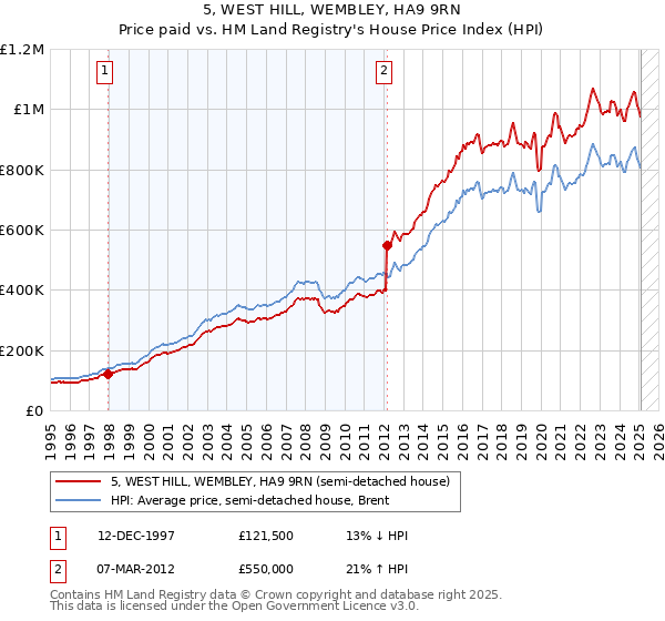5, WEST HILL, WEMBLEY, HA9 9RN: Price paid vs HM Land Registry's House Price Index
