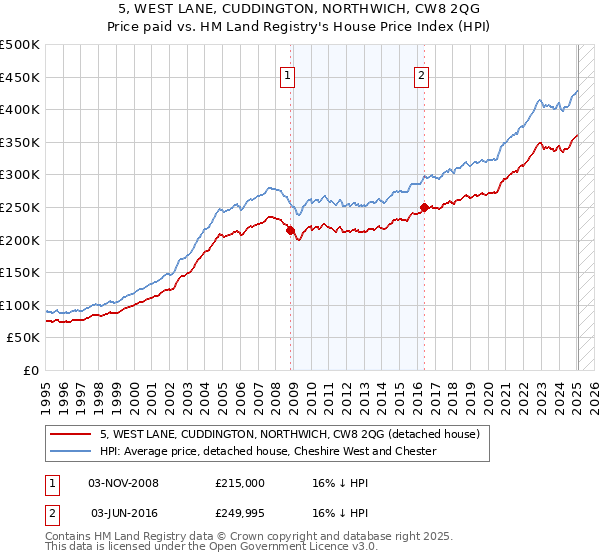 5, WEST LANE, CUDDINGTON, NORTHWICH, CW8 2QG: Price paid vs HM Land Registry's House Price Index