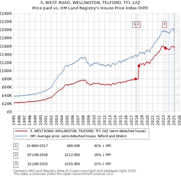 5, WEST ROAD, WELLINGTON, TELFORD, TF1 2AZ: Price paid vs HM Land Registry's House Price Index