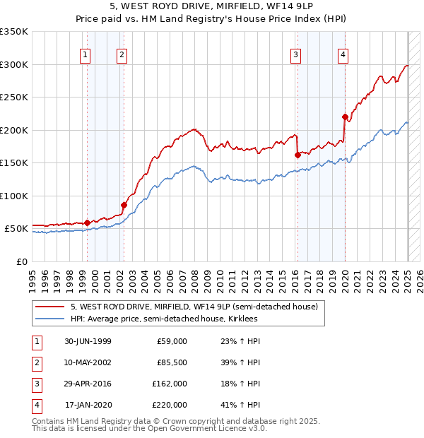 5, WEST ROYD DRIVE, MIRFIELD, WF14 9LP: Price paid vs HM Land Registry's House Price Index