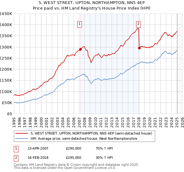 5, WEST STREET, UPTON, NORTHAMPTON, NN5 4EP: Price paid vs HM Land Registry's House Price Index