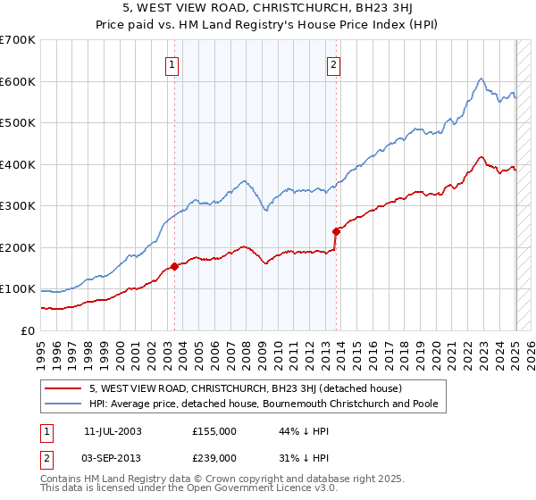 5, WEST VIEW ROAD, CHRISTCHURCH, BH23 3HJ: Price paid vs HM Land Registry's House Price Index