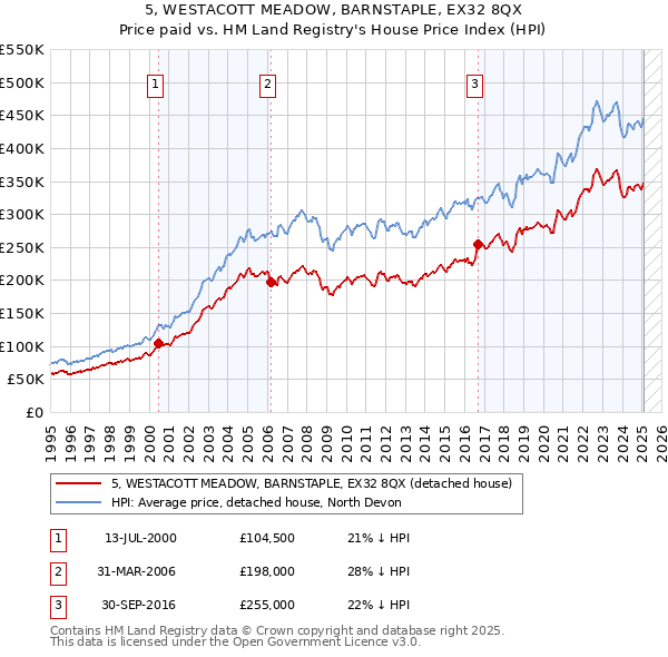 5, WESTACOTT MEADOW, BARNSTAPLE, EX32 8QX: Price paid vs HM Land Registry's House Price Index