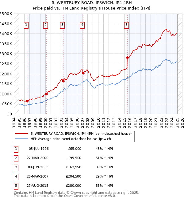 5, WESTBURY ROAD, IPSWICH, IP4 4RH: Price paid vs HM Land Registry's House Price Index