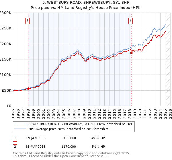 5, WESTBURY ROAD, SHREWSBURY, SY1 3HF: Price paid vs HM Land Registry's House Price Index