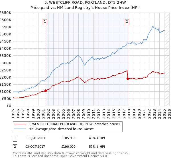5, WESTCLIFF ROAD, PORTLAND, DT5 2HW: Price paid vs HM Land Registry's House Price Index