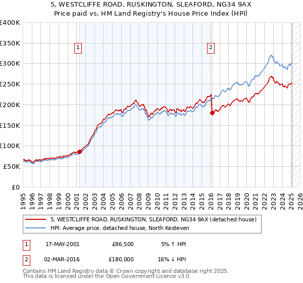 5, WESTCLIFFE ROAD, RUSKINGTON, SLEAFORD, NG34 9AX: Price paid vs HM Land Registry's House Price Index