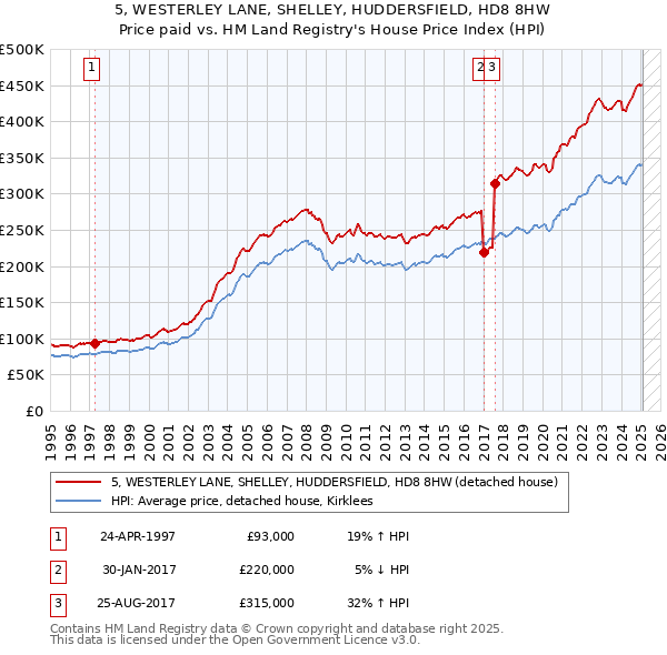 5, WESTERLEY LANE, SHELLEY, HUDDERSFIELD, HD8 8HW: Price paid vs HM Land Registry's House Price Index