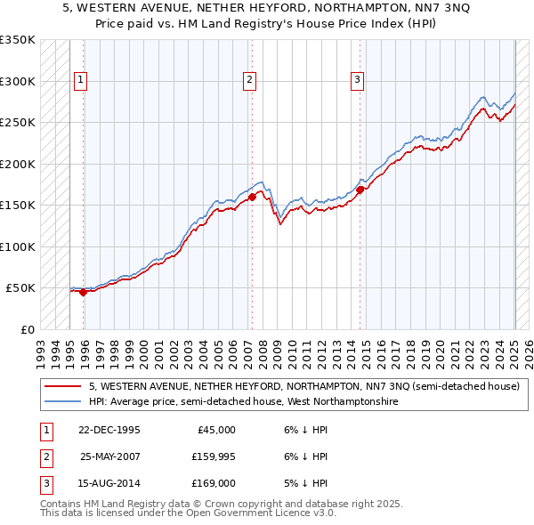 5, WESTERN AVENUE, NETHER HEYFORD, NORTHAMPTON, NN7 3NQ: Price paid vs HM Land Registry's House Price Index