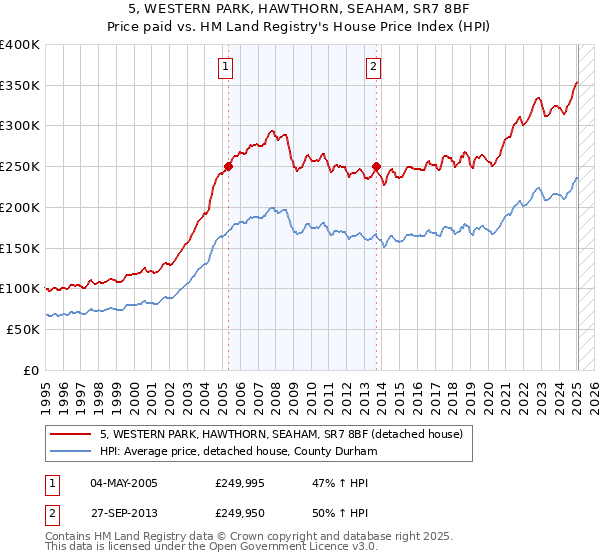 5, WESTERN PARK, HAWTHORN, SEAHAM, SR7 8BF: Price paid vs HM Land Registry's House Price Index