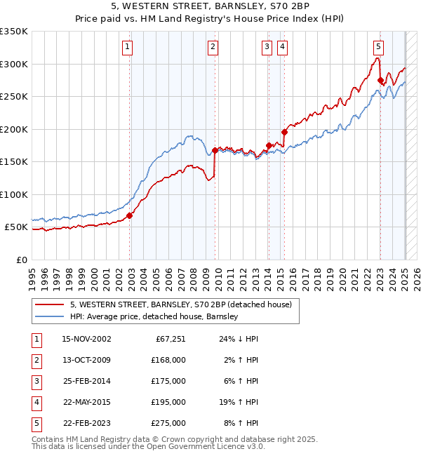 5, WESTERN STREET, BARNSLEY, S70 2BP: Price paid vs HM Land Registry's House Price Index