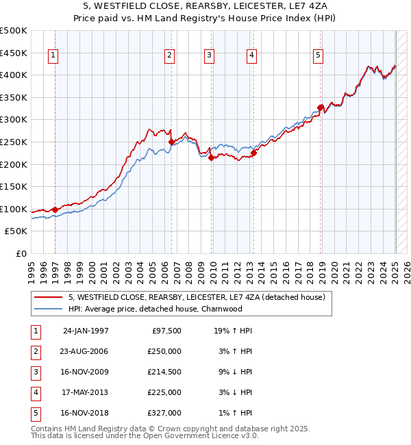 5, WESTFIELD CLOSE, REARSBY, LEICESTER, LE7 4ZA: Price paid vs HM Land Registry's House Price Index