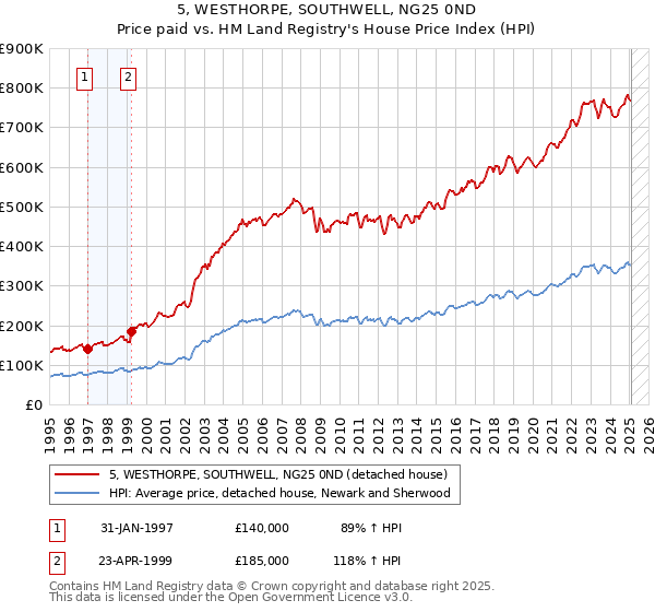 5, WESTHORPE, SOUTHWELL, NG25 0ND: Price paid vs HM Land Registry's House Price Index
