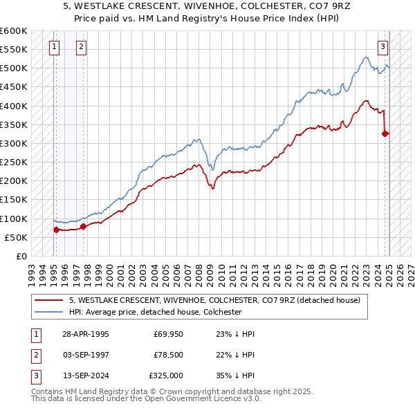 5, WESTLAKE CRESCENT, WIVENHOE, COLCHESTER, CO7 9RZ: Price paid vs HM Land Registry's House Price Index