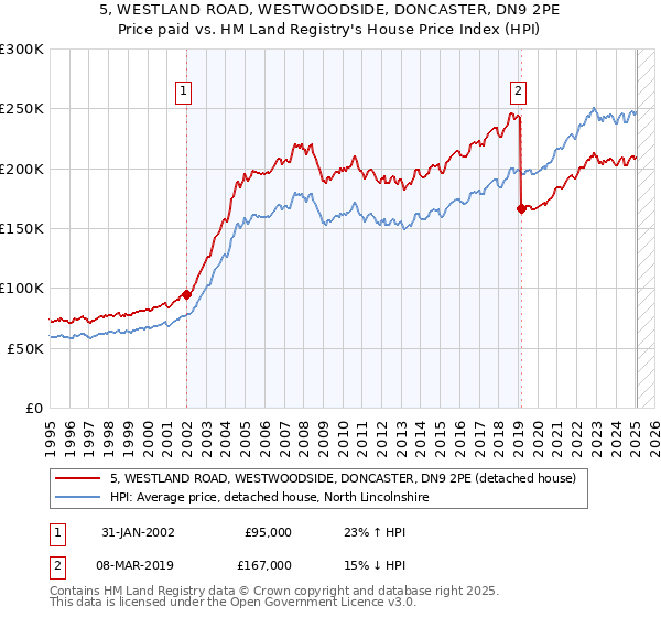 5, WESTLAND ROAD, WESTWOODSIDE, DONCASTER, DN9 2PE: Price paid vs HM Land Registry's House Price Index