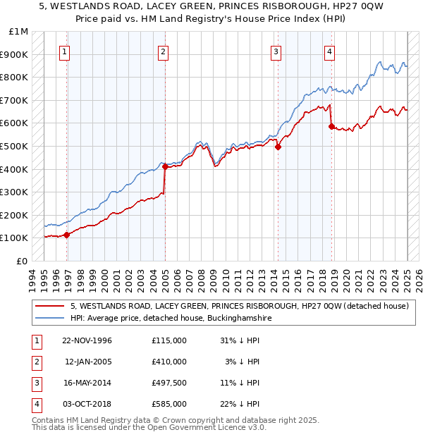 5, WESTLANDS ROAD, LACEY GREEN, PRINCES RISBOROUGH, HP27 0QW: Price paid vs HM Land Registry's House Price Index