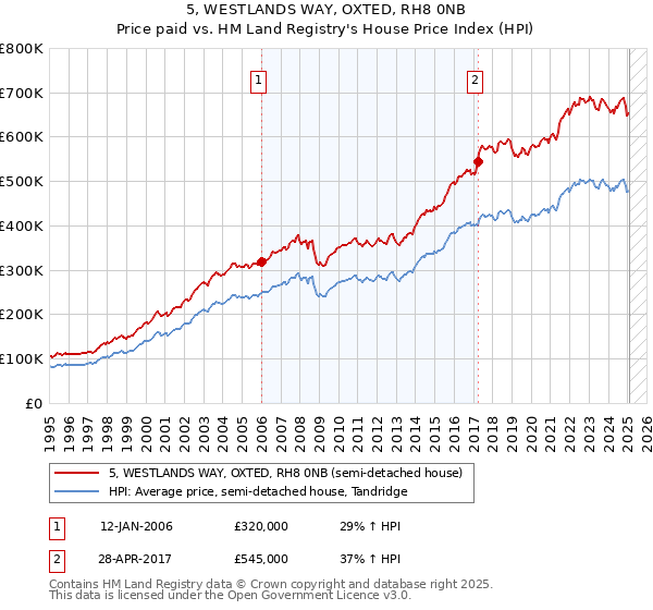 5, WESTLANDS WAY, OXTED, RH8 0NB: Price paid vs HM Land Registry's House Price Index