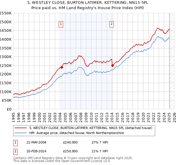 5, WESTLEY CLOSE, BURTON LATIMER, KETTERING, NN15 5PL: Price paid vs HM Land Registry's House Price Index