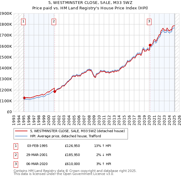 5, WESTMINSTER CLOSE, SALE, M33 5WZ: Price paid vs HM Land Registry's House Price Index