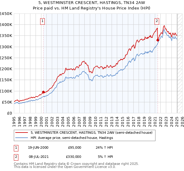 5, WESTMINSTER CRESCENT, HASTINGS, TN34 2AW: Price paid vs HM Land Registry's House Price Index