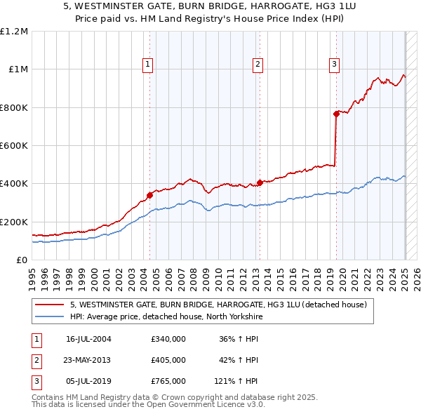 5, WESTMINSTER GATE, BURN BRIDGE, HARROGATE, HG3 1LU: Price paid vs HM Land Registry's House Price Index